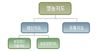 영농지도사업